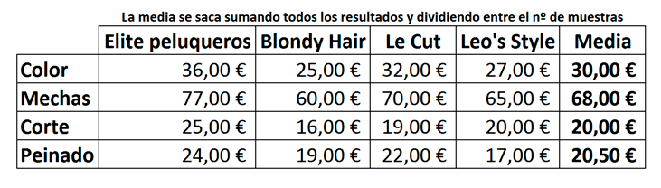 precio medio competencia peluquería